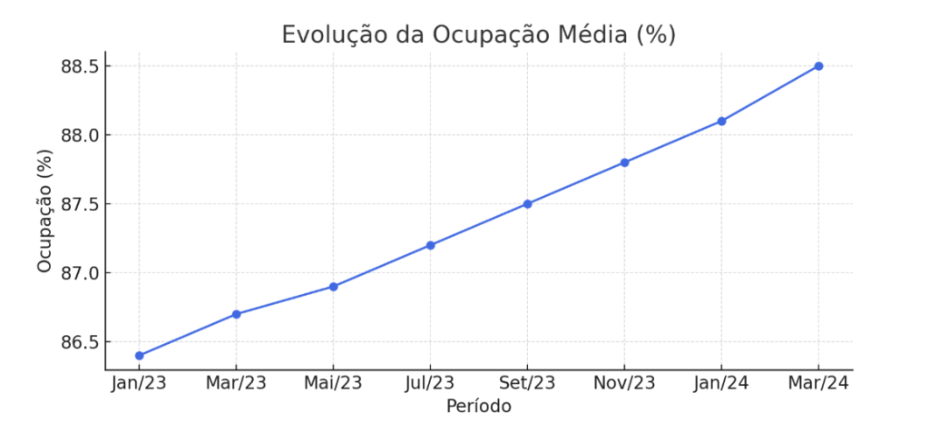 Fundos imobiliários corporativos ganham fôlego com alta de ocupação e valorização de imóveis