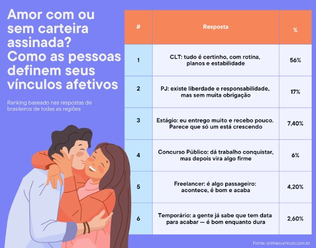 Amor com ou sem carteira assinada? Maioria dos relacionamentos é do tipo “CLT”
