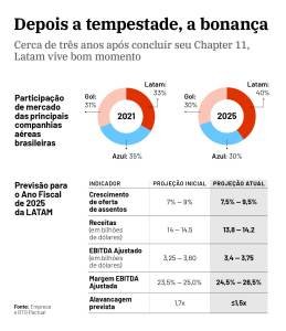 Na Latam, cenário é céu de brigadeiro – e de distância da concorrência