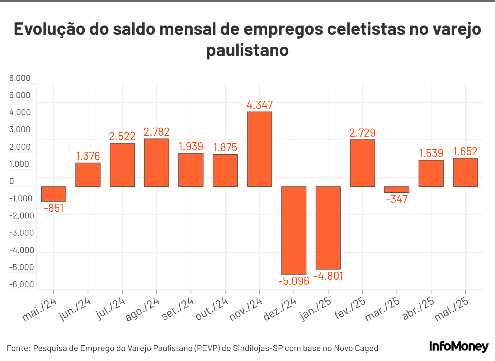 Com 1,6 mil novas vagas, setor varejista de SP tem melhor maio desde 2022