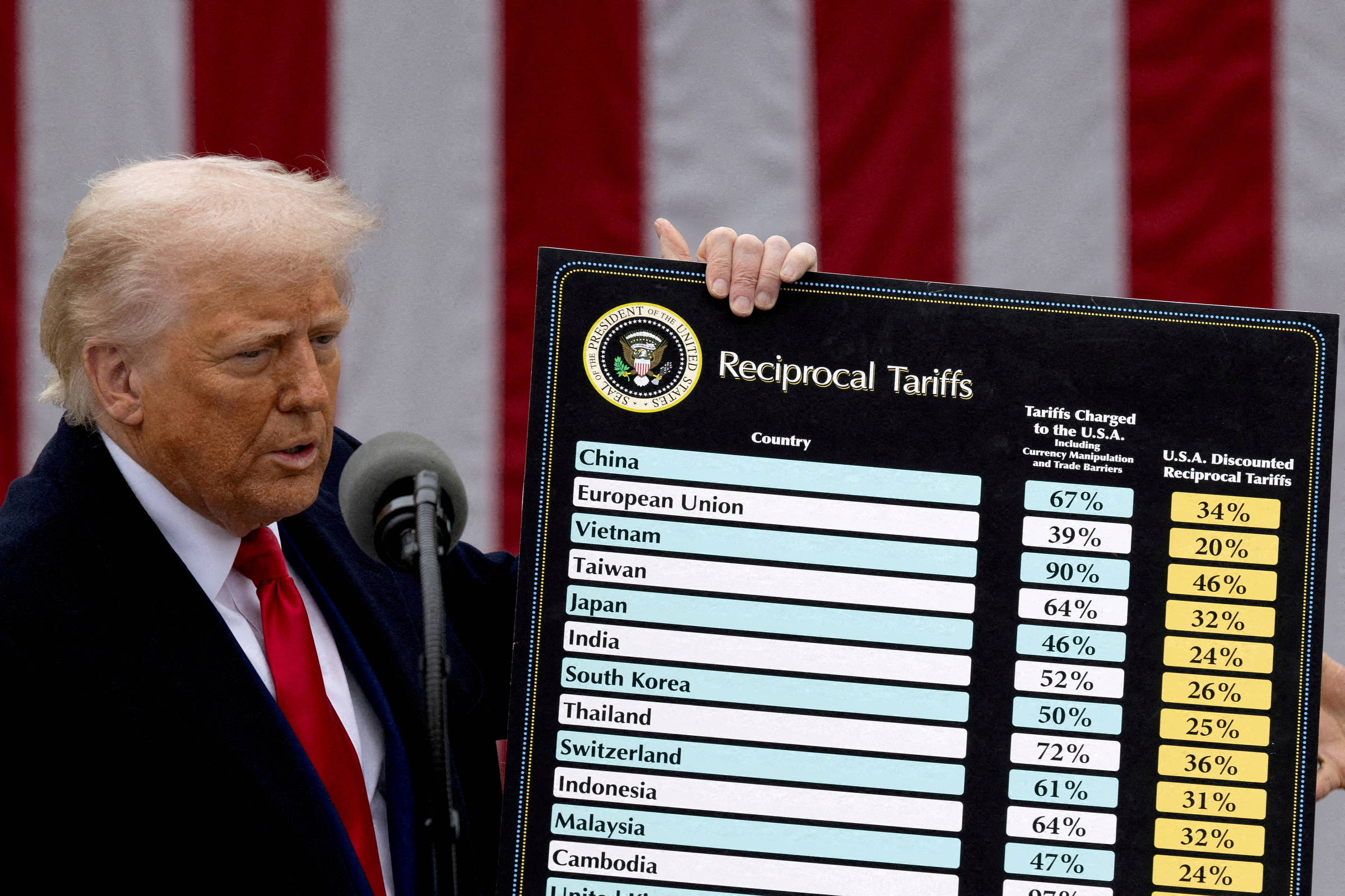 A imagem mostra um homem segurando um cartaz com informações sobre tarifas recíprocas de vários países em relação aos Estados Unidos. O cartaz apresenta uma tabela com os nomes dos países e as respectivas tarifas cobradas. Ao fundo, há uma bandeira americana.