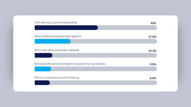 44% dos entrevistados disseram que sua organização oferece aumento do primeiro dia, mas menos de 10% o fazem quando surgir uma nova empresa.
