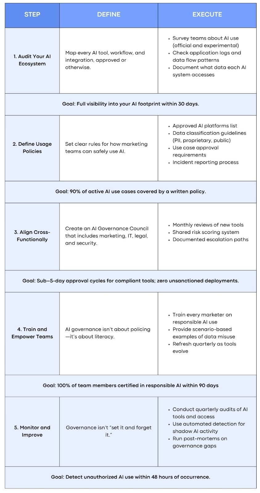 A estrutura de governança da IA ​​MOps