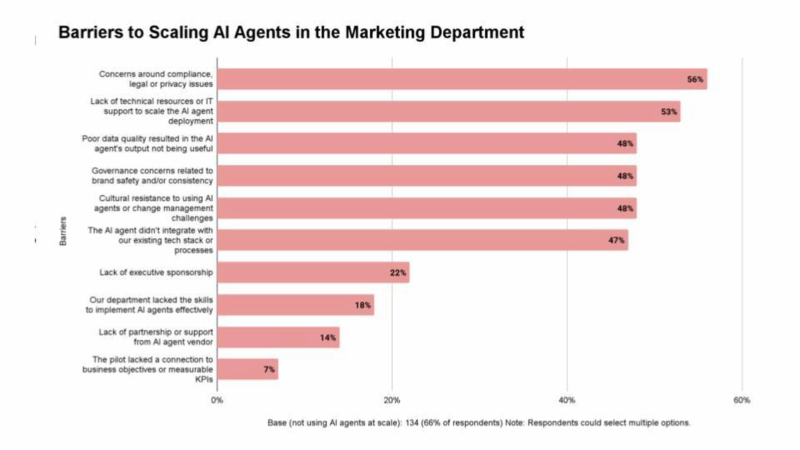 Barreiras ao saling de agentes de IA em marketing.