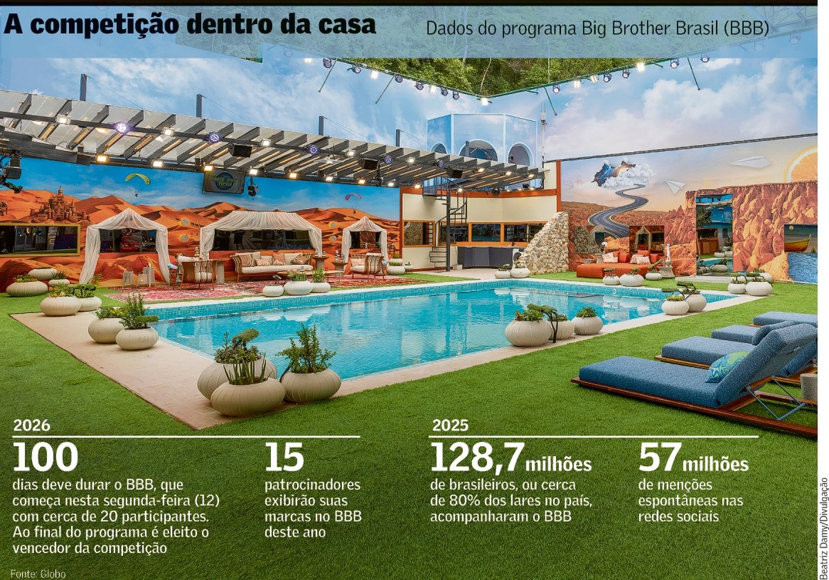 Com IA na transmissão, BBB começa hoje com 15 patrocinadores | Empresas