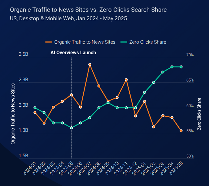 Tráfego orgânico para sites de notícias versus participação de pesquisa zero clucks