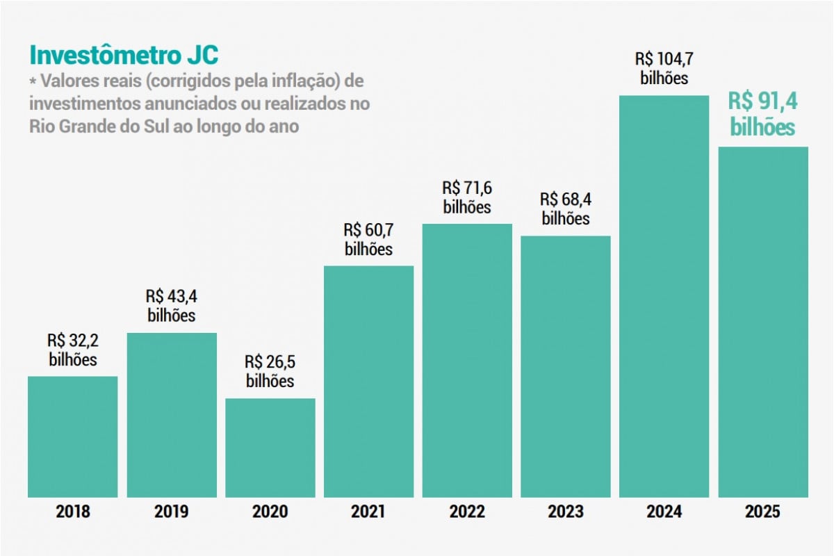 Evolu&ccedil;&atilde;o da soma de investimentos no RS ao longo dos anos &eacute; retratada no Invest&ocirc;metro do Jornal do Com&eacute;rcio | Diagrama&ccedil;&atilde;o/JC