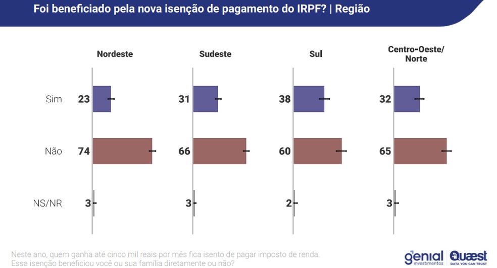Resultado de pesquisa sobre nova regra do Imposto de Renda, realizada em fevereiro de 2025 — Foto: Reprodução/Pesquisa Genial-Quaest