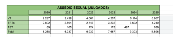 Ações por assédio explodem na Justiça e expõem falhas no compliance das empresas