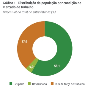Mercado de trabalho aquecido favorece retenção e eleva satisfação com emprego