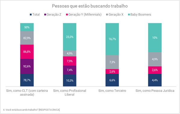 Trabalhadores mais jovens lideram preferência pela estabilidade do regime CLT